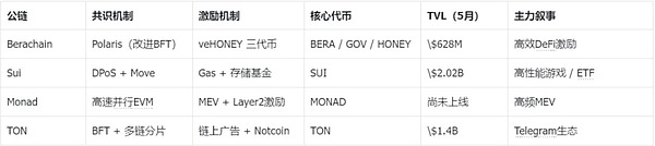 Berachain生態(tài)套利機(jī)會(huì)分析——模塊化激勵(lì)模型 圖片