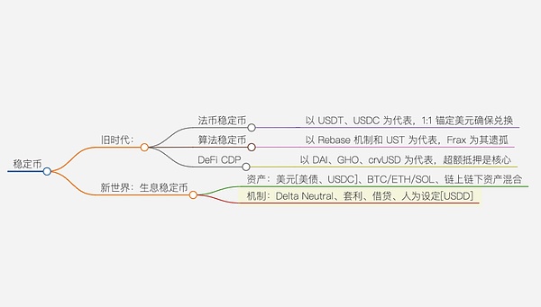 研究 100 個生息穩定幣后 我們發現 5 個潛力幣圖片