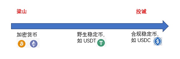 破解Circle百倍估值：為什么穩(wěn)定幣發(fā)行不是門好 圖片