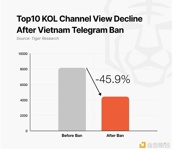 加密市場的隱藏風(fēng)險：如果 Telegram 被全面封禁會怎樣？