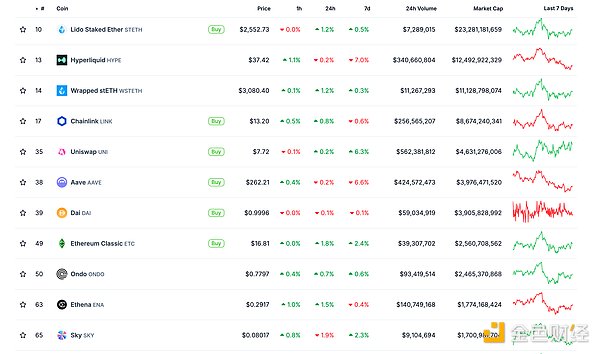 金色Web3.0日報 | ETH 戰略儲備規模突破 30 億美元