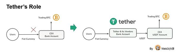 Tether 的壁壘 Circle 的隱憂 與新興穩定幣的出路
