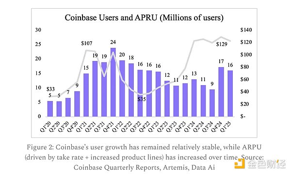 Artemis：Circle成功IPO后 Coinbase的風險解讀