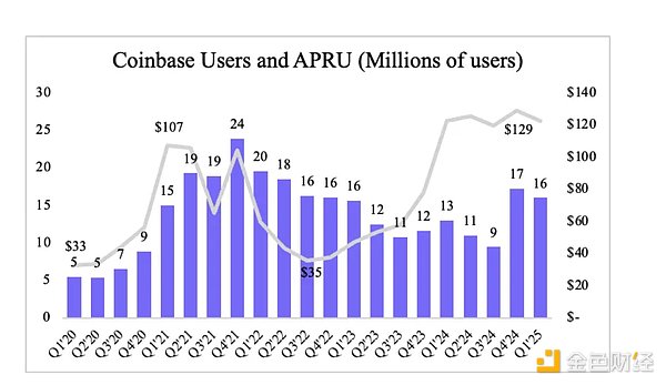 對 Coinbase 在 Circle 成功 IPO 后的風險解讀
