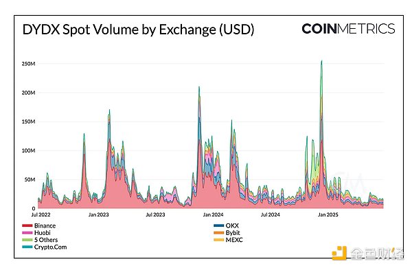 Coin MetricsdYdX (ni)